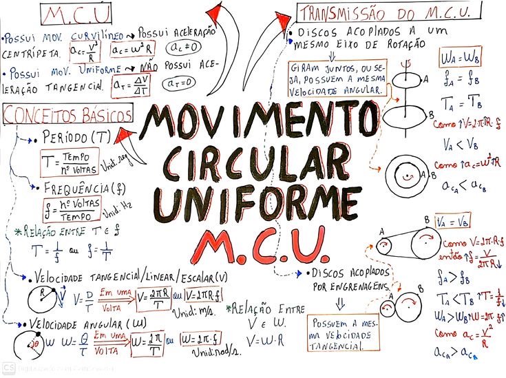 Mapa mental sobre MOVIMENTO CIRCULAR UNIFORME