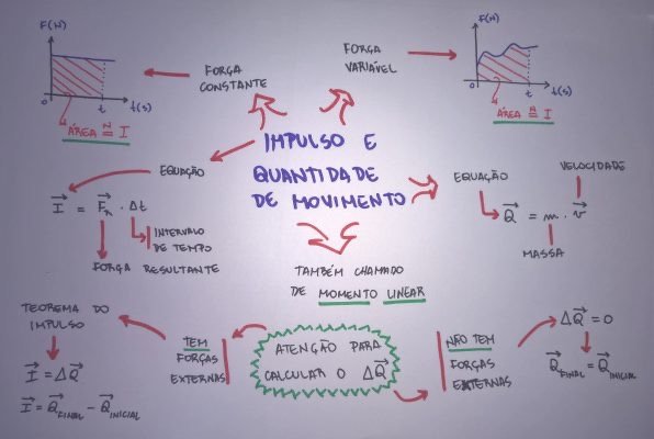 Mapa mental sobre IMPULSO E QUANTIDADE DE MOVIMENTO