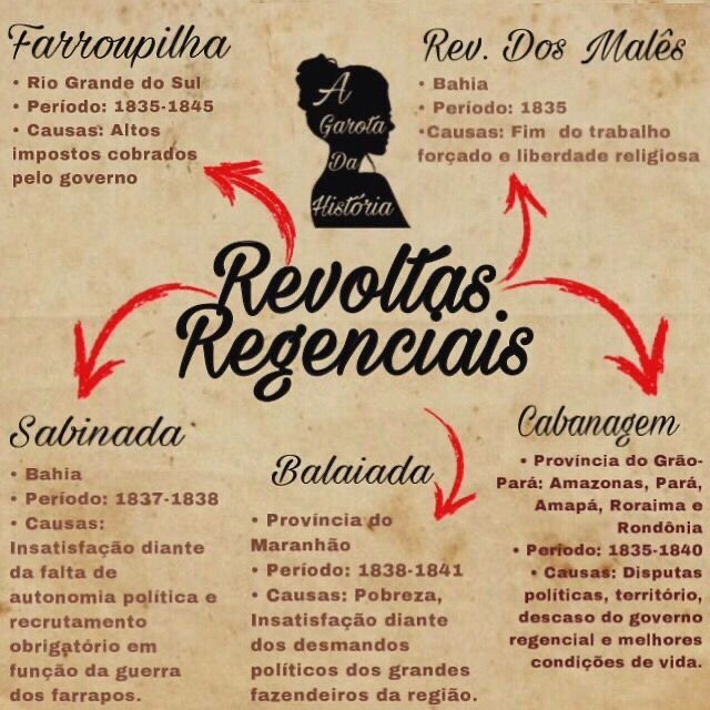Mapa mental sobre AS REVOLTAS REGENCIAIS