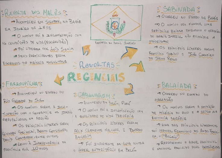 Mapa mental sobre AS REVOLTAS REGENCIAIS