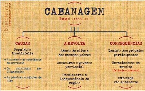 Mapa mental sobre CABANAGEM