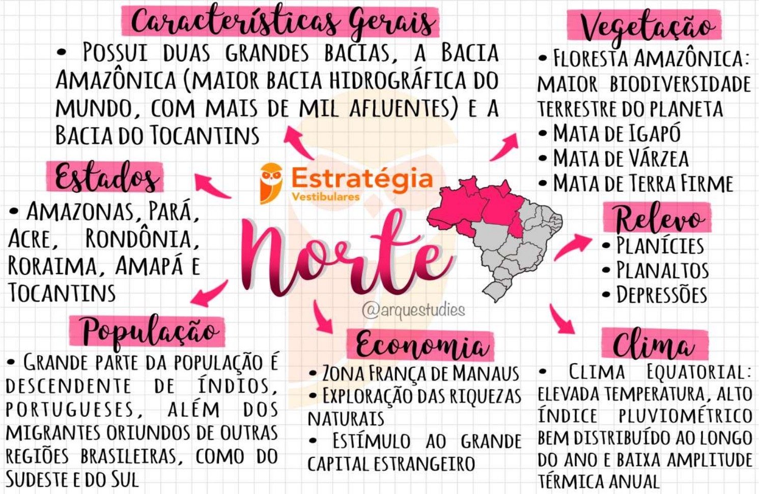 Mapa mental sobre A REGIAO NORTE