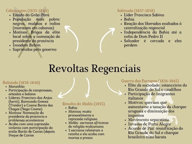 Mapa mental sobre AS REVOLTAS REGENCIAIS