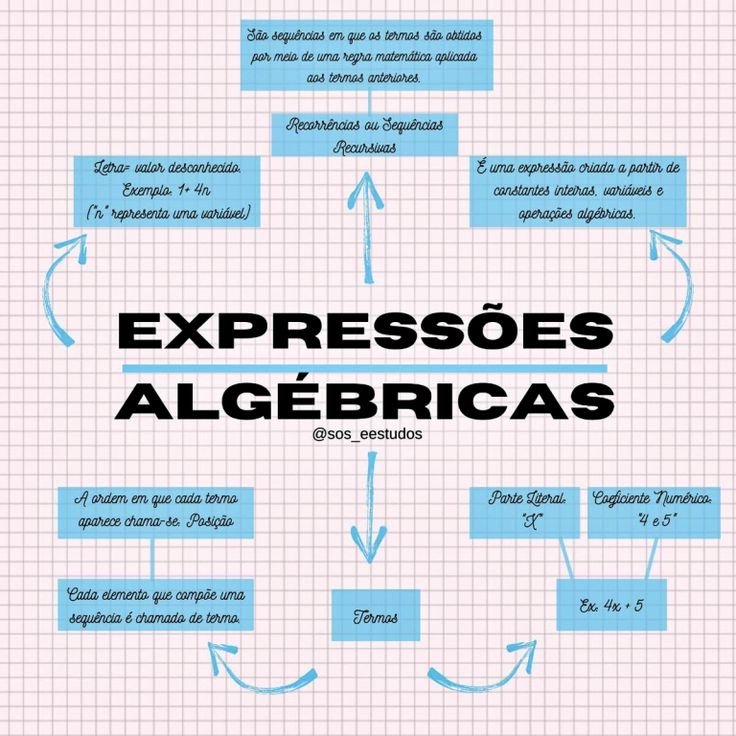 Mapa mental sobre EXPRESSOES ALGEBRICAS