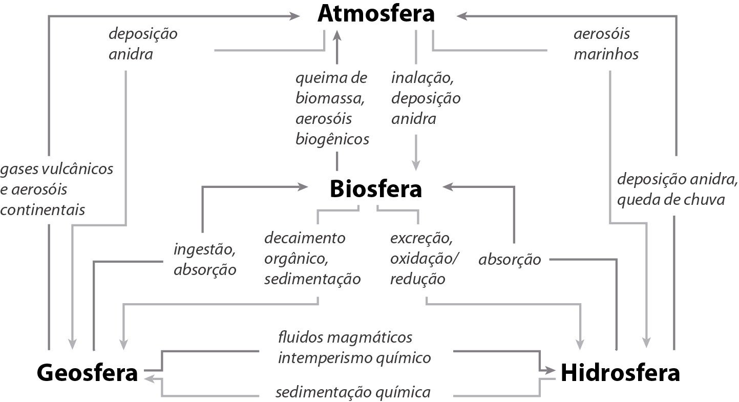 Mapa mental sobre BIOSFERA