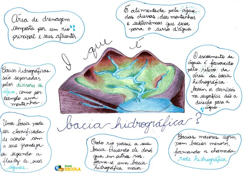 Mapa mental sobre BACIAS HIDROGRAFICAS