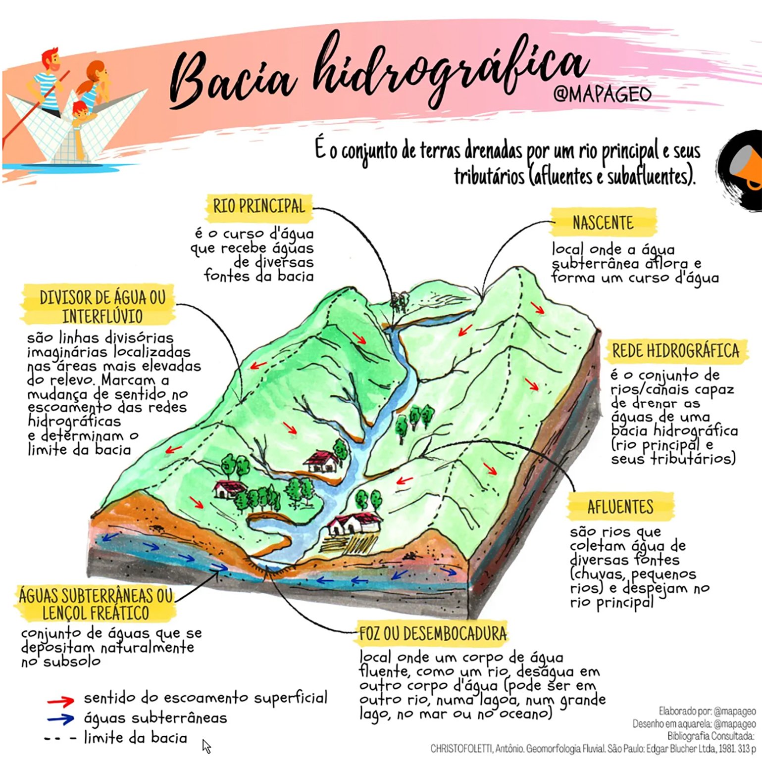 Mapa mental sobre BACIAS HIDROGRAFICAS