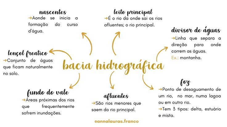 Mapa mental sobre BACIAS HIDROGRAFICAS