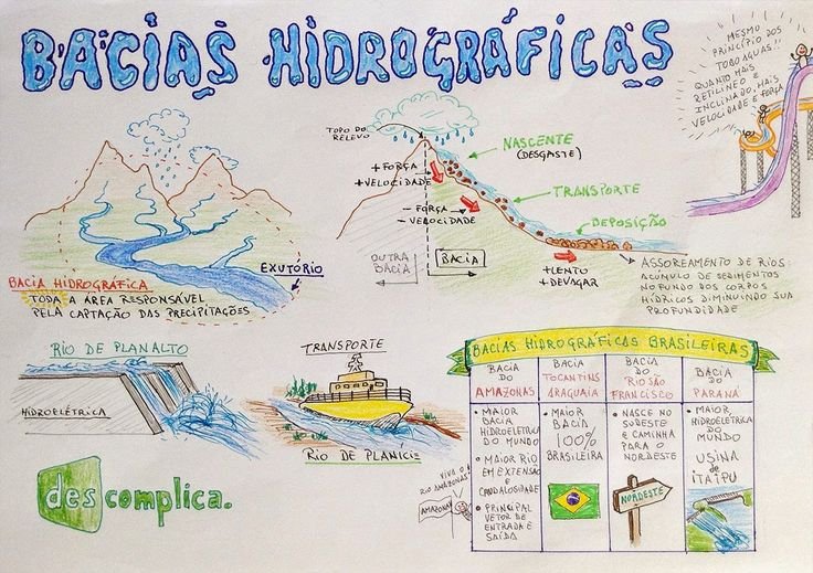 Mapa mental sobre BACIAS HIDROGRAFICAS