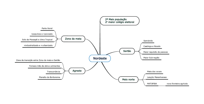 Mapa mental sobre O NORDESTE