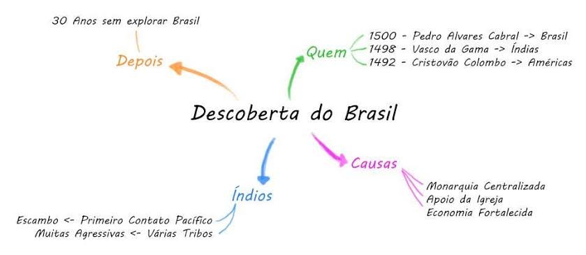 Mapa mental sobre O DESCOBRIMENTO DO BRASIL