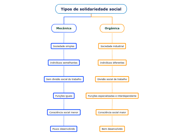 Mapa mental sobre SOLIDARIEDADE