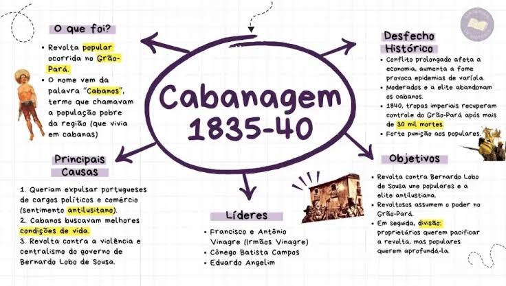 Mapa mental sobre CABANAGEM