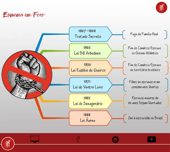 Mapa mental sobre AS LEIS ABOLICIONISTAS