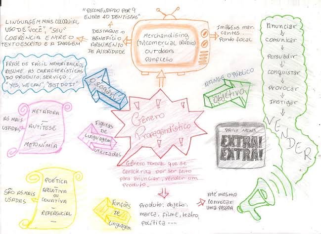Mapa mental sobre PROPAGANDA