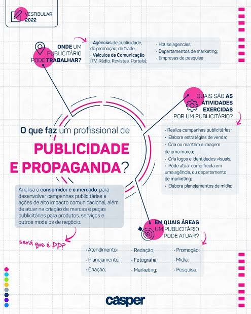Mapa mental sobre PUBLICIDADE E PROPAGANDA
