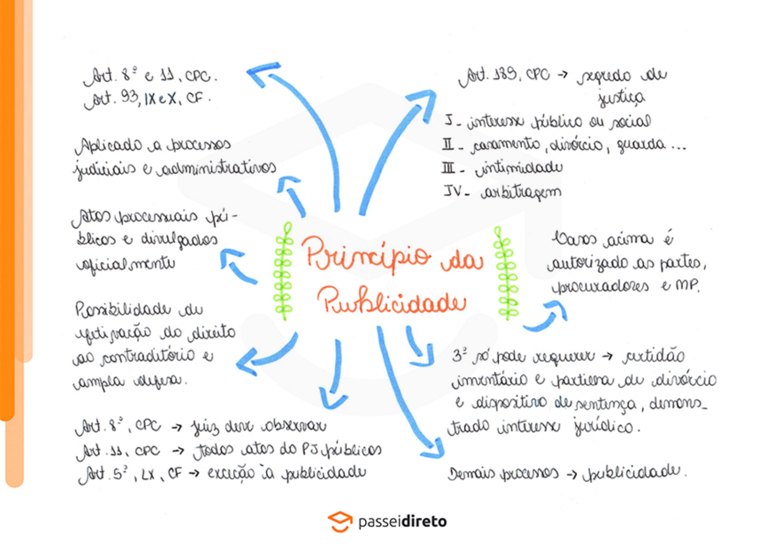 Mapa mental sobre PUBLICIDADE E PROPAGANDA
