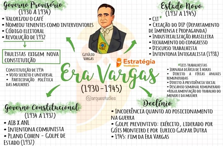 Mapa mental sobre GETULIO VARGAS