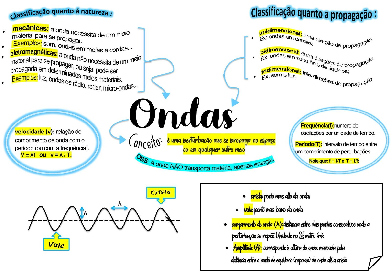 Mapa mental sobre ONDAS SONORAS