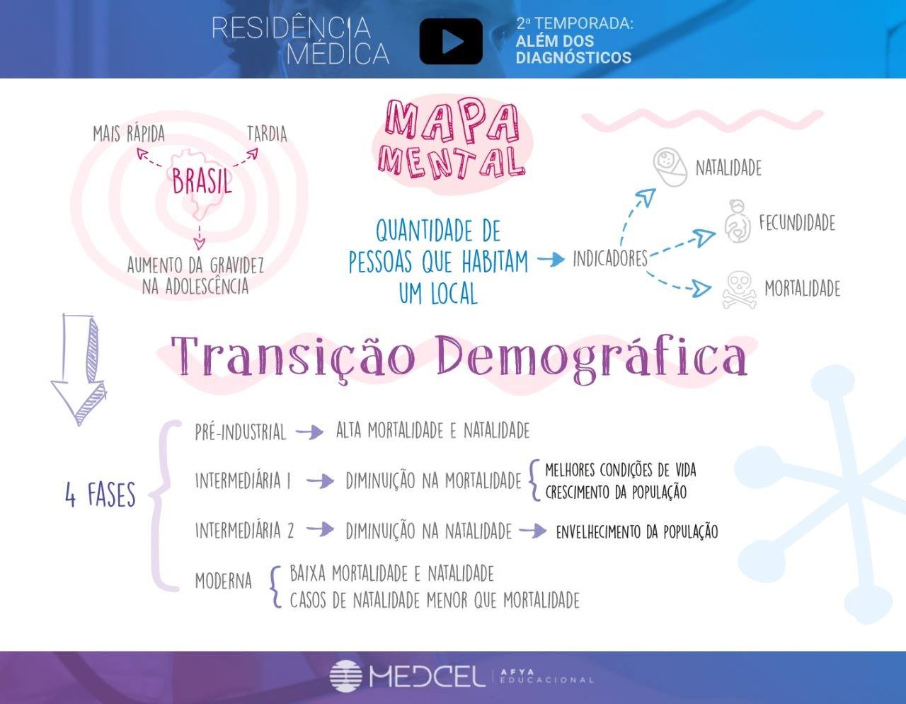 Mapa mental sobre TRANSICAO DEMOGRAFICA