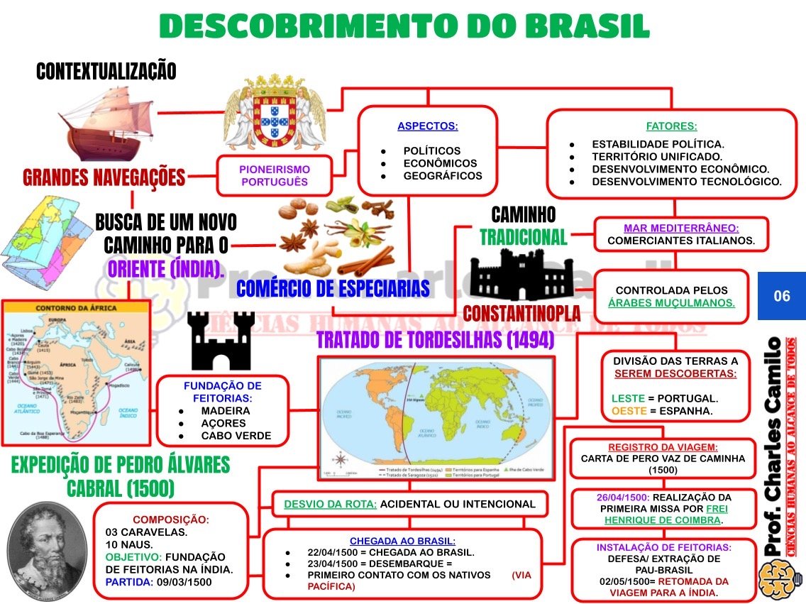 Mapa mental sobre O DESCOBRIMENTO DO BRASIL