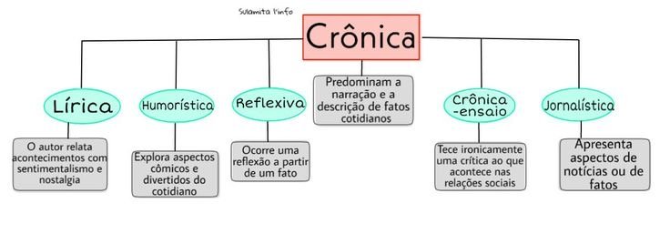 Mapa mental sobre CRONICAS