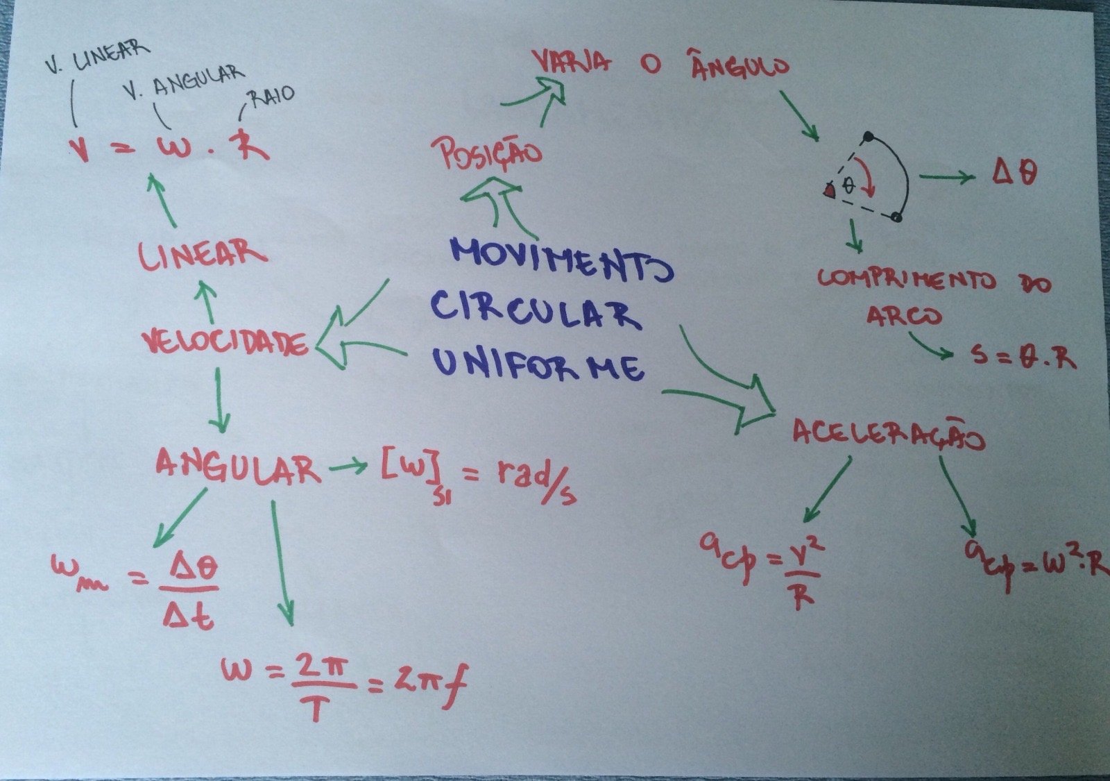 Mapa mental sobre MOVIMENTO CIRCULAR UNIFORME
