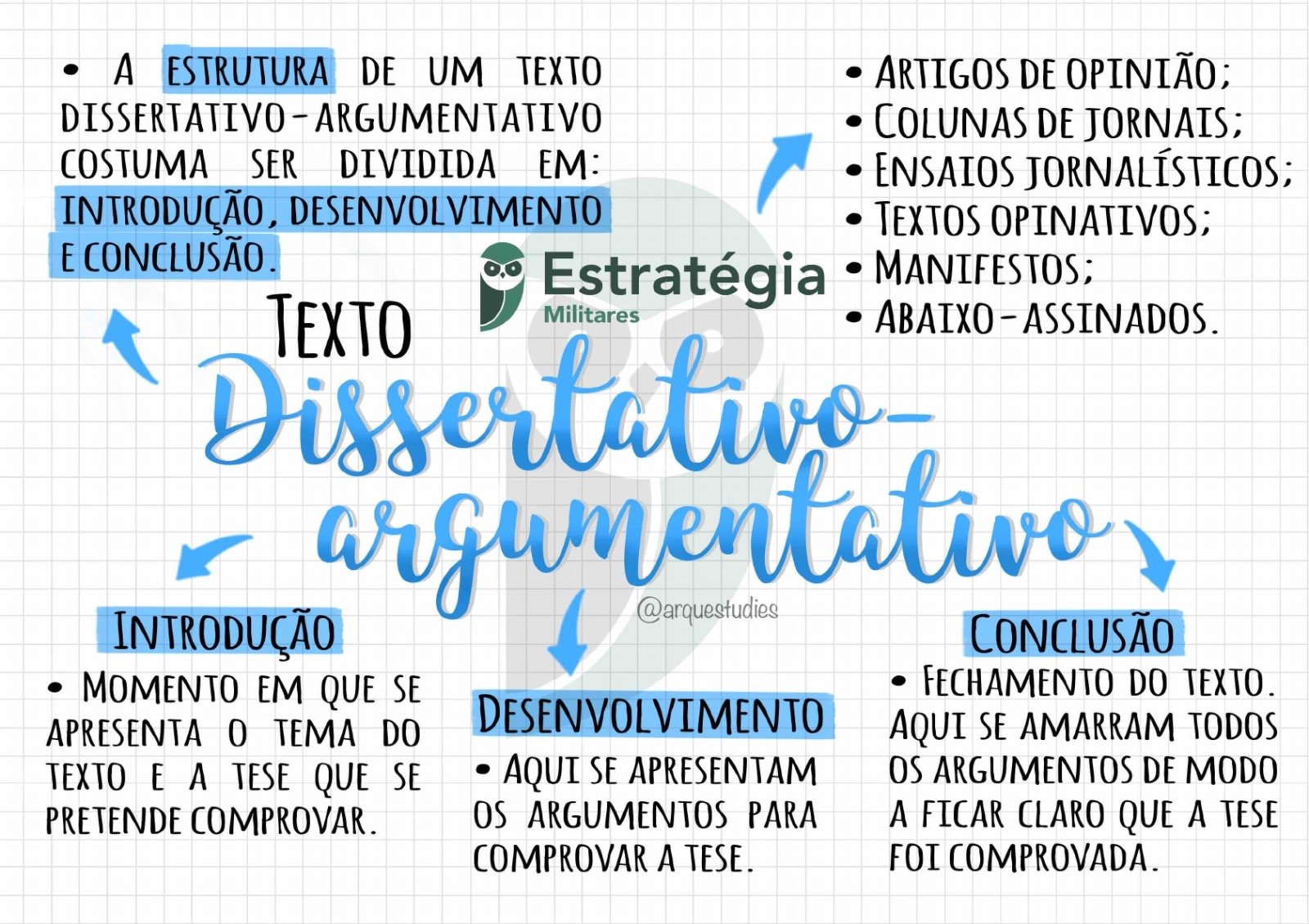 Mapa mental sobre TEXTO DISSERTATIVO