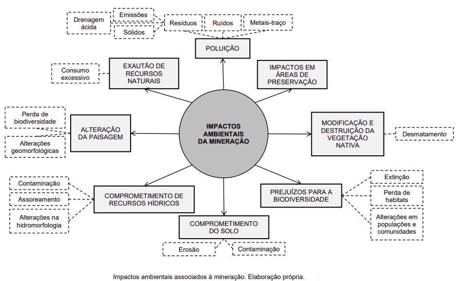 Mapa mental sobre MINERACAO