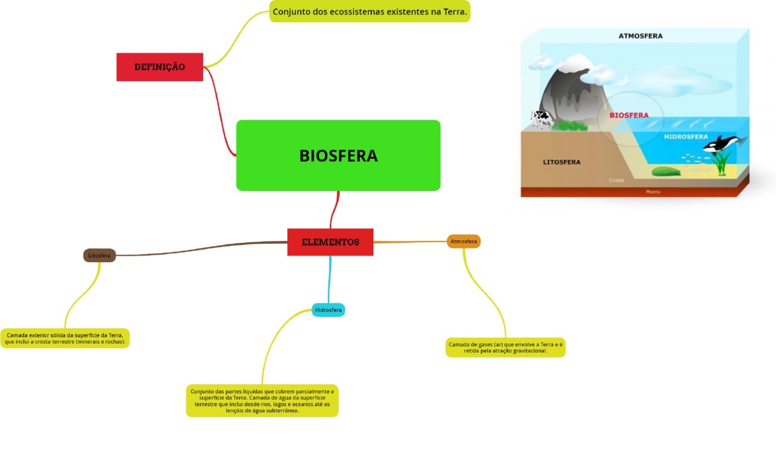 Mapa mental sobre BIOSFERA