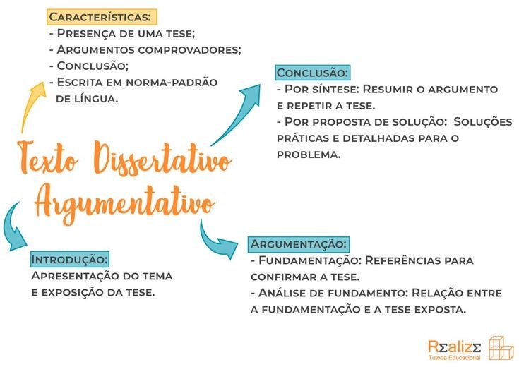 Mapa mental sobre TEXTO DISSERTATIVO
