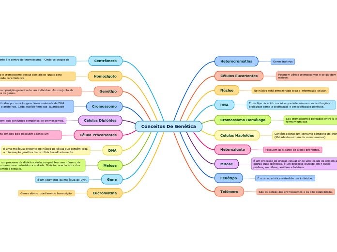 Mapa mental sobre CONCEITOS DE GENETICA