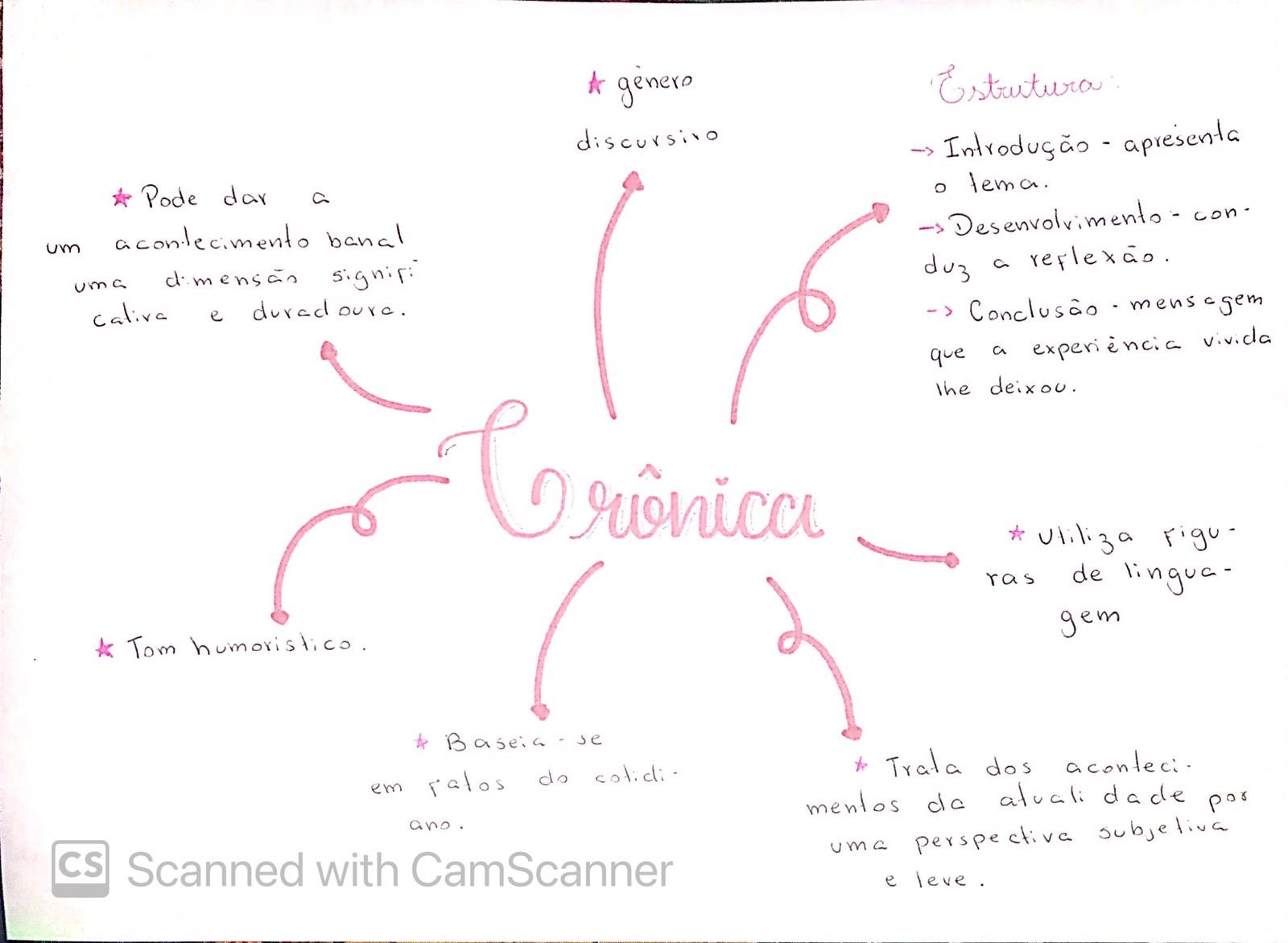 Mapa mental sobre CRONICAS