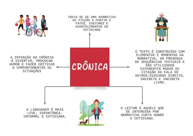 Mapa mental sobre CRONICAS