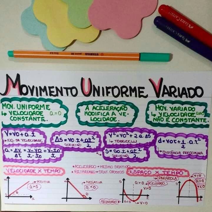 Mapa mental sobre MOVIMENTO UNIFORMEMENTE VARIADO