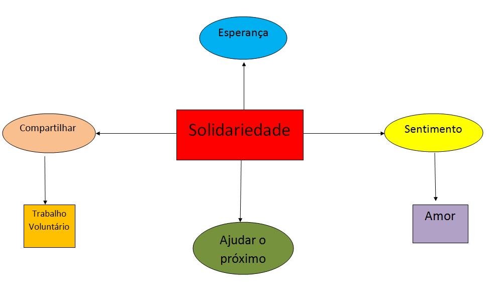 Mapa mental sobre SOLIDARIEDADE