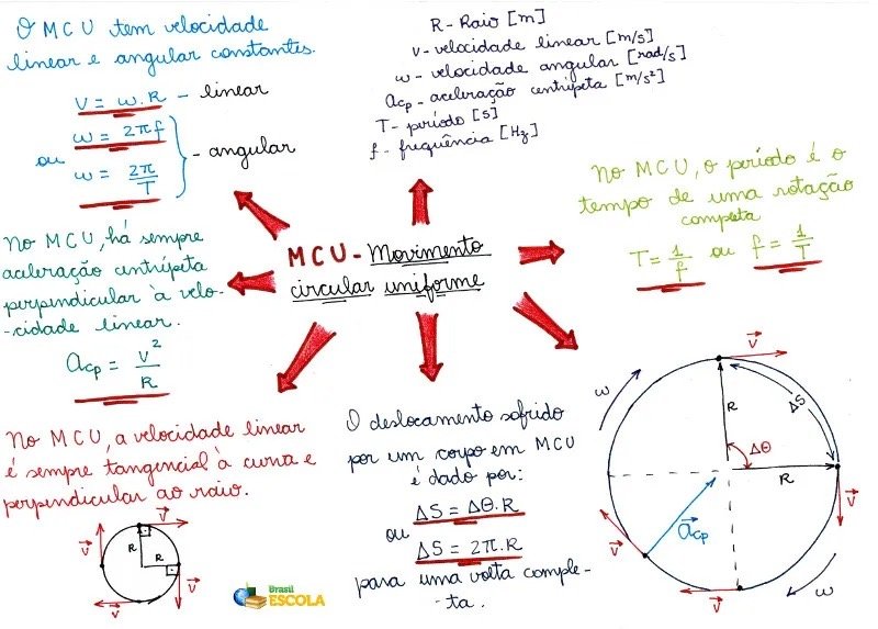 Mapa mental sobre MOVIMENTO CIRCULAR UNIFORME