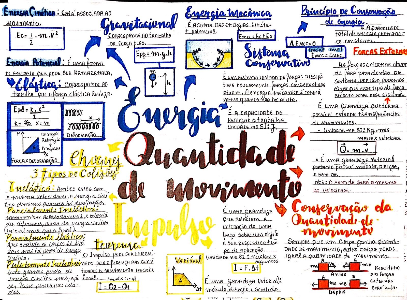 Mapa mental sobre IMPULSO E QUANTIDADE DE MOVIMENTO