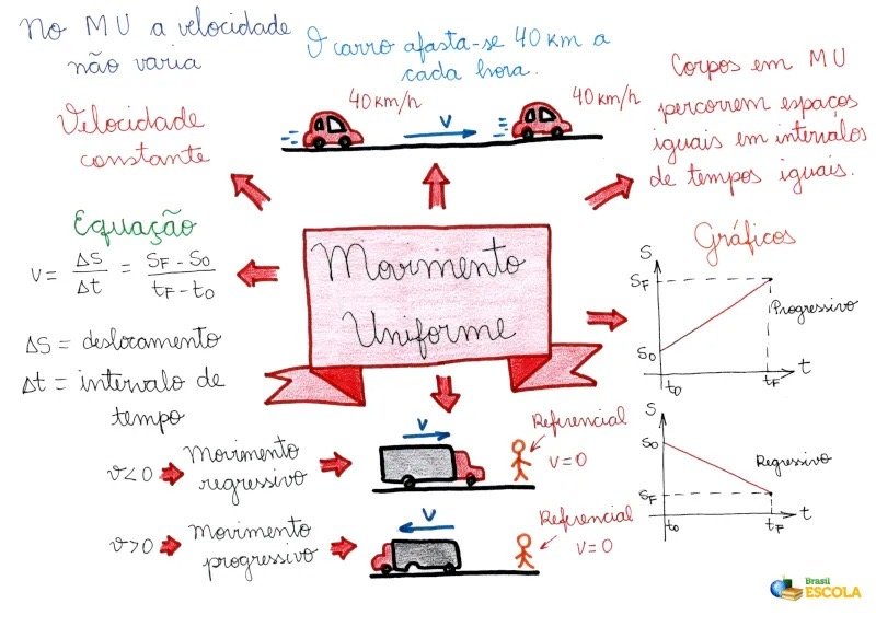 Mapa mental sobre MOVIMENTO UNIFORMEMENTE VARIADO