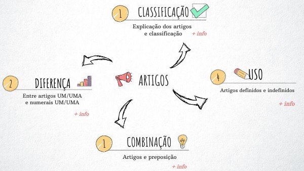 Mapa mental sobre ARTIGOS