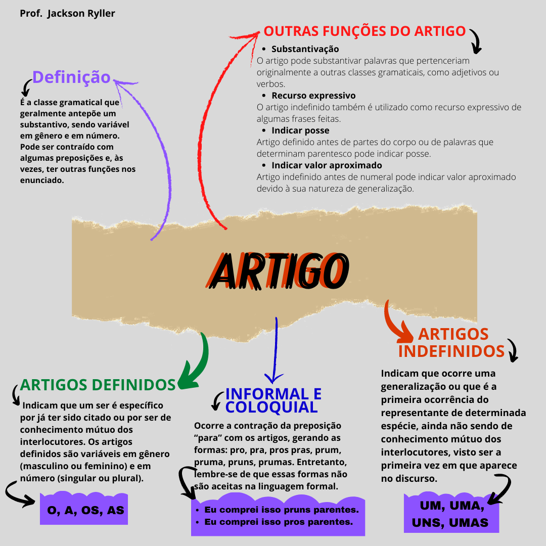 Mapa mental sobre ARTIGOS