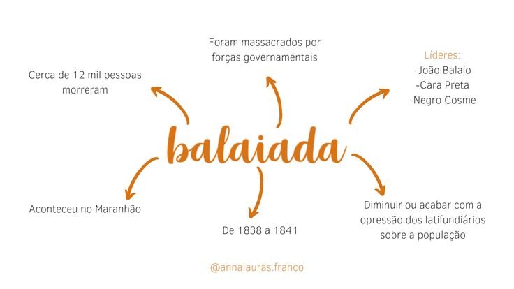 Mapa mental sobre BALAIADA