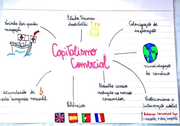 Mapa mental sobre CAPITALISMO COMERCIAL
