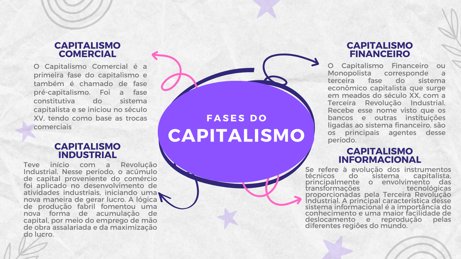 Mapa mental sobre CAPITALISMO COMERCIAL