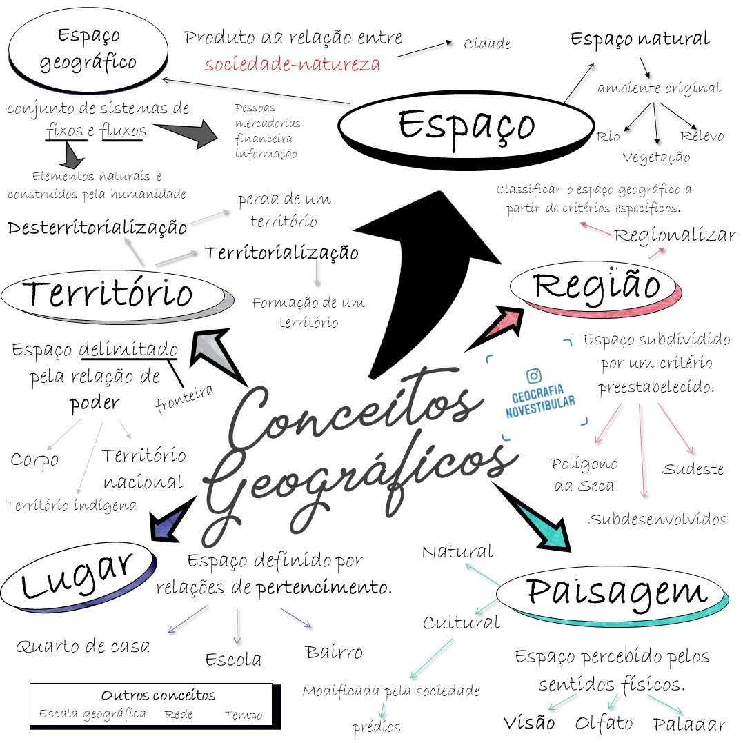 Mapa mental sobre CONCEITOS GEOGRAFICOS