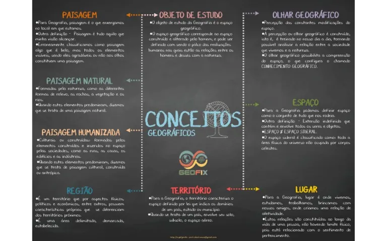 Mapa mental sobre CONCEITOS GEOGRAFICOS