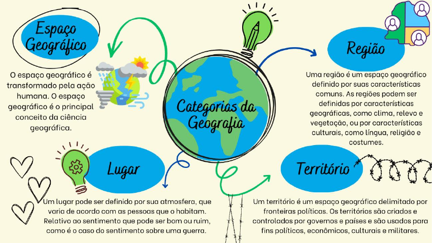 Mapa mental sobre CONCEITOS GEOGRAFICOS
