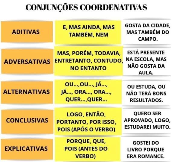 Mapa mental sobre CONJUNCOES COORDENATIVAS