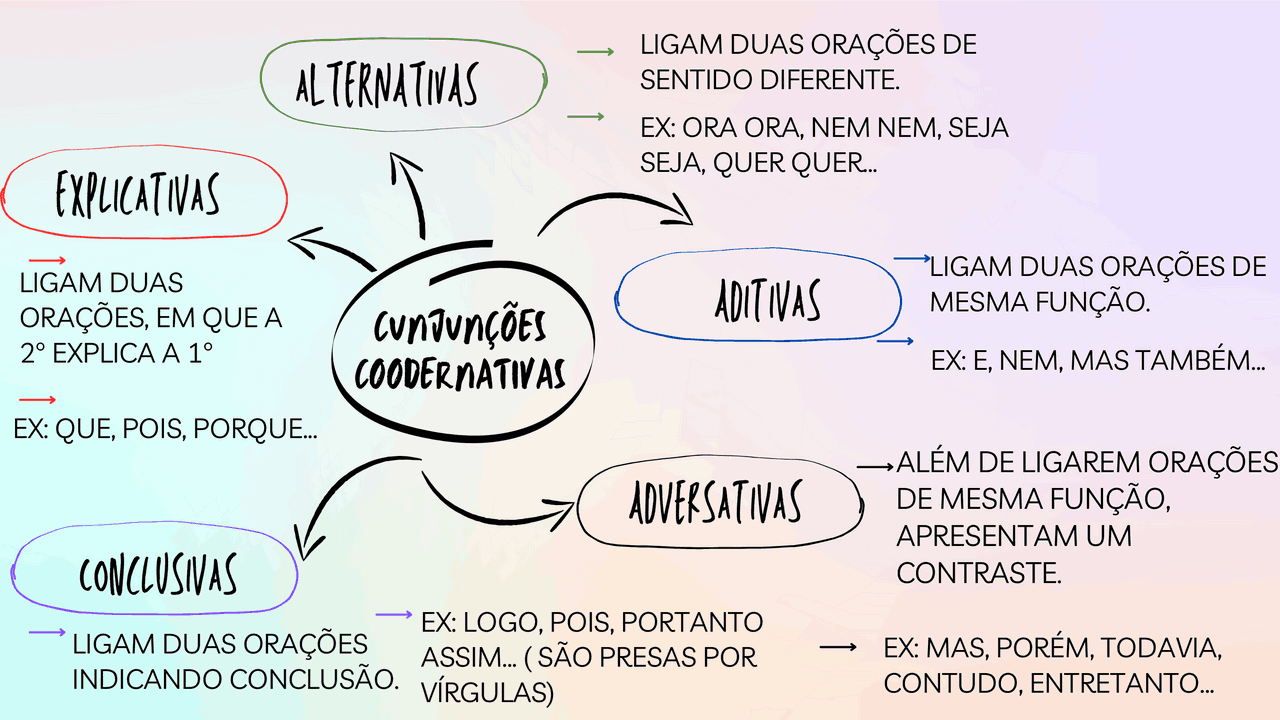 Mapa mental sobre CONJUNCOES COORDENATIVAS