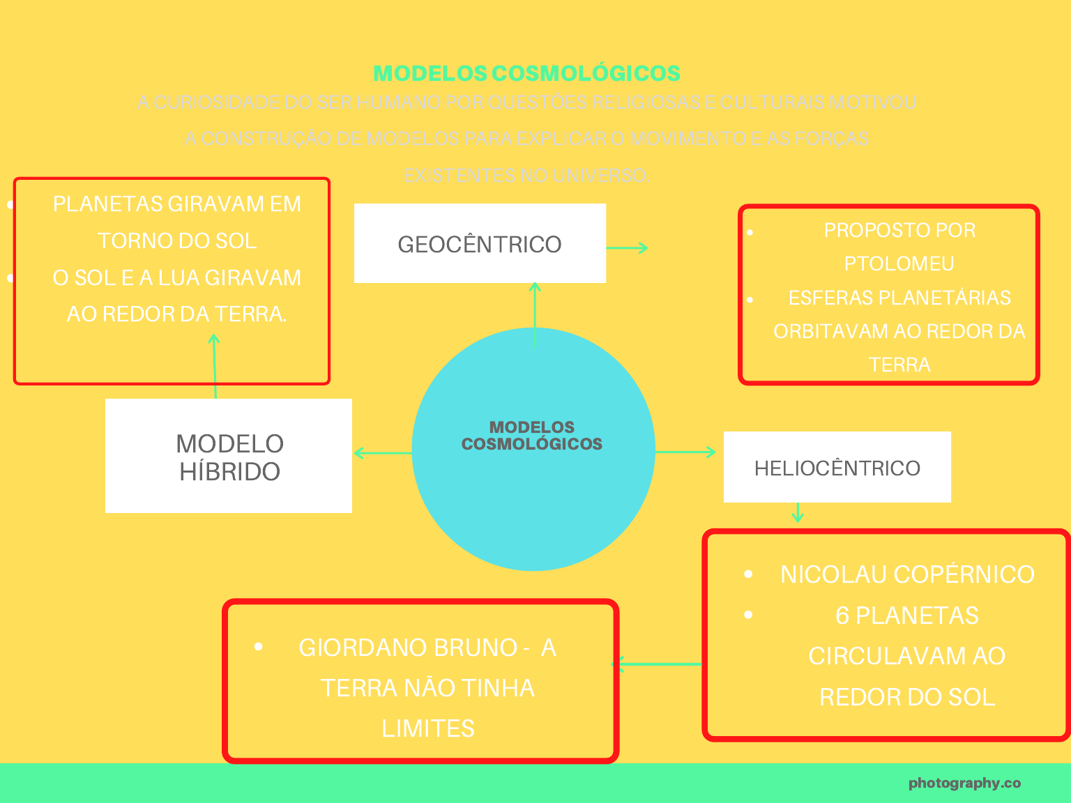 Mapa mental sobre COSMOLOGIA